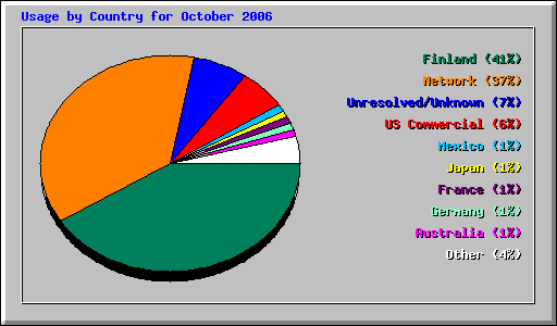 Usage by Country for October 2006