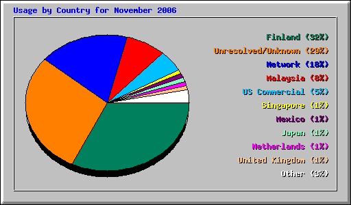 Usage by Country for November 2006