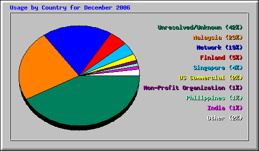 Usage by Country for December 2006