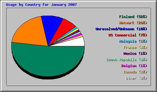 Usage by Country for January 2007