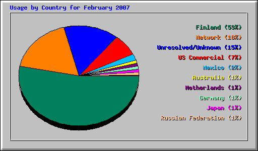 Usage by Country for February 2007