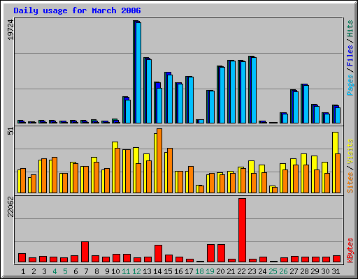 Daily usage for March 2006
