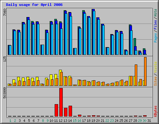 Daily usage for April 2006