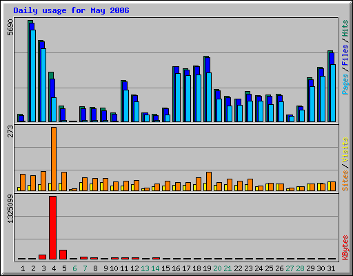 Daily usage for May 2006