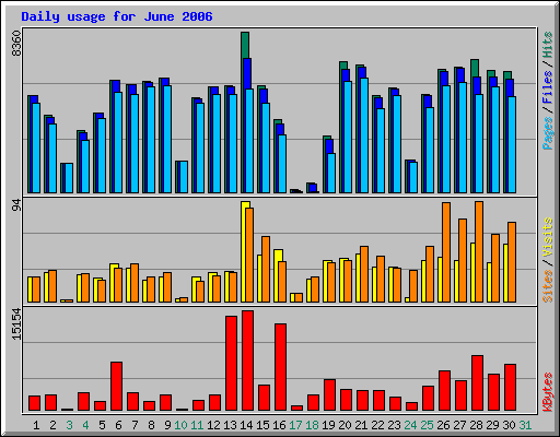 Daily usage for June 2006