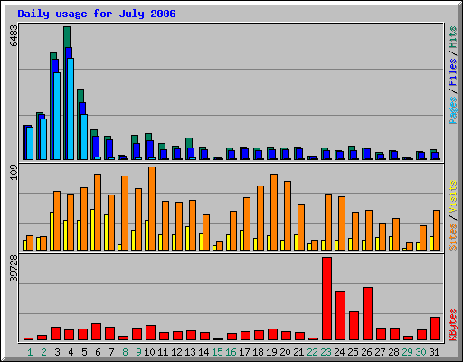 Daily usage for July 2006