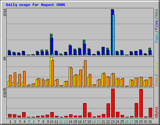 Daily usage for August 2006