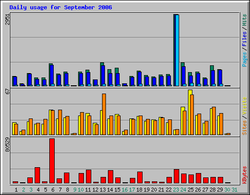 Daily usage for September 2006