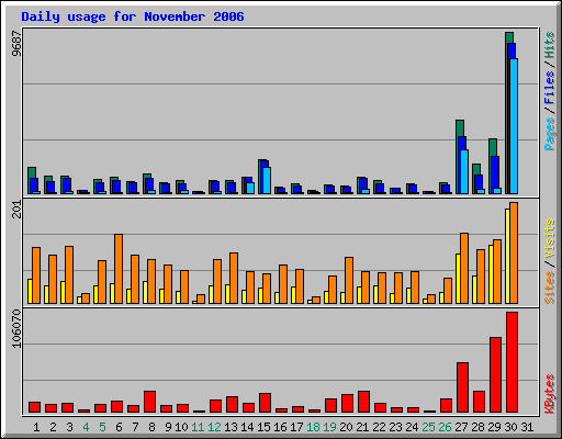 Daily usage for November 2006