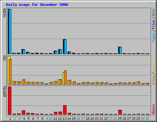 Daily usage for December 2006