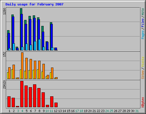 Daily usage for February 2007