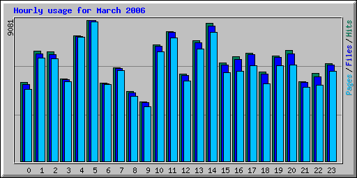 Hourly usage for March 2006