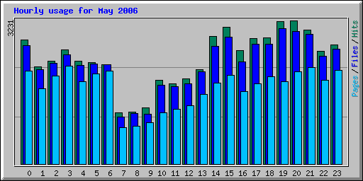 Hourly usage for May 2006
