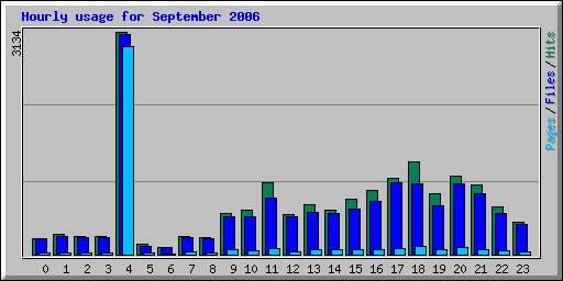 Hourly usage for September 2006