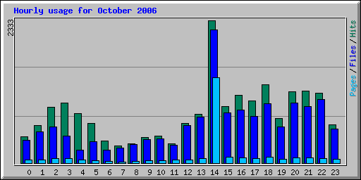 Hourly usage for October 2006