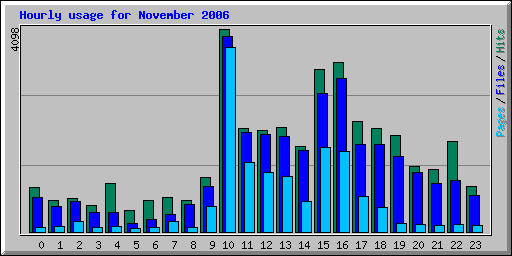 Hourly usage for November 2006