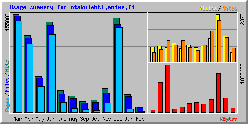 Usage summary for otakulehti.anime.fi