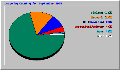 Usage by Country for September 2005