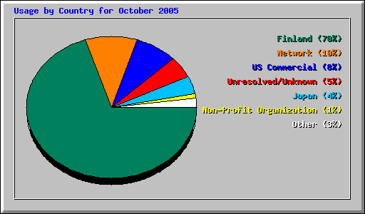 Usage by Country for October 2005