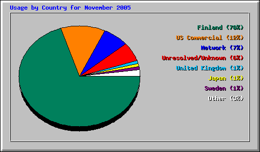 Usage by Country for November 2005