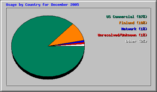 Usage by Country for December 2005