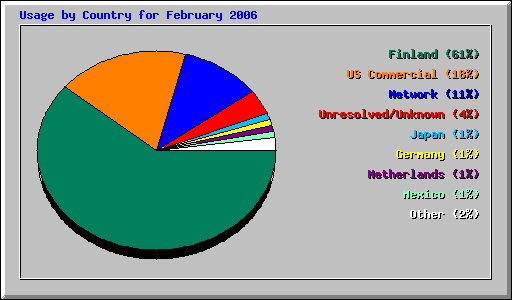 Usage by Country for February 2006