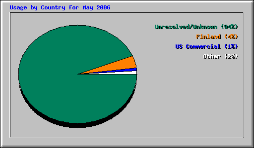 Usage by Country for May 2006