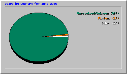 Usage by Country for June 2006