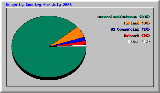 Usage by Country for July 2006