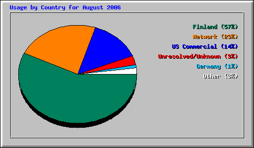Usage by Country for August 2006