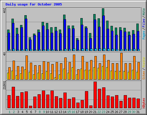 Daily usage for October 2005