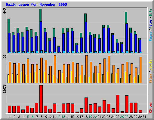 Daily usage for November 2005