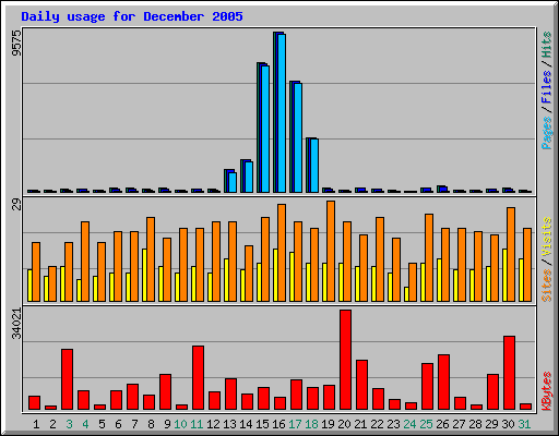 Daily usage for December 2005