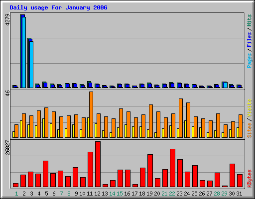 Daily usage for January 2006