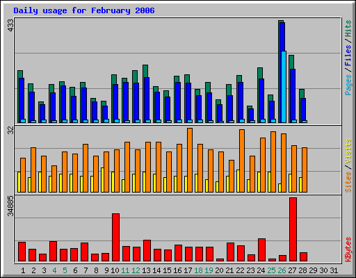 Daily usage for February 2006