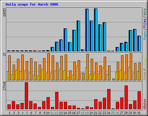 Daily usage for March 2006