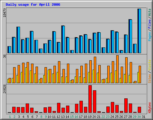 Daily usage for April 2006