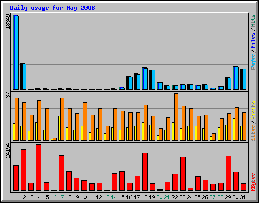 Daily usage for May 2006