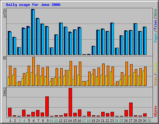 Daily usage for June 2006