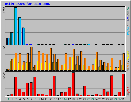 Daily usage for July 2006