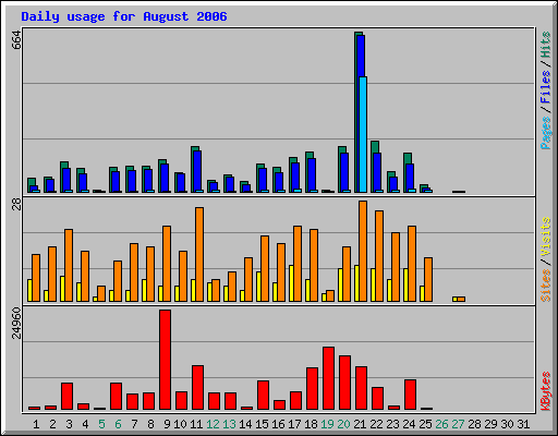 Daily usage for August 2006