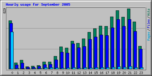 Hourly usage for September 2005
