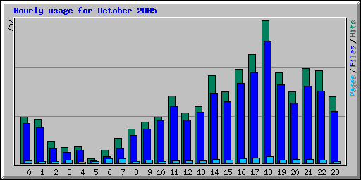 Hourly usage for October 2005