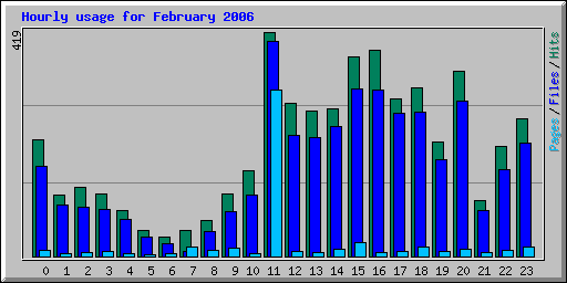 Hourly usage for February 2006
