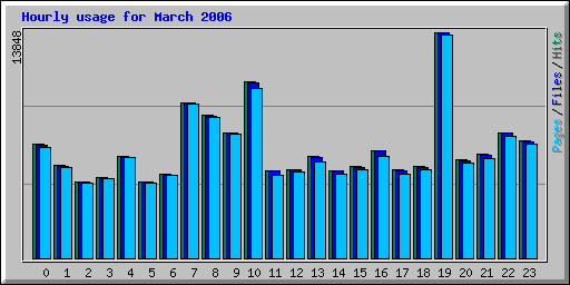 Hourly usage for March 2006