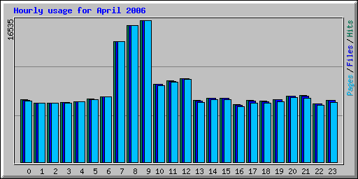 Hourly usage for April 2006