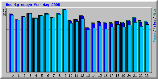 Hourly usage for May 2006