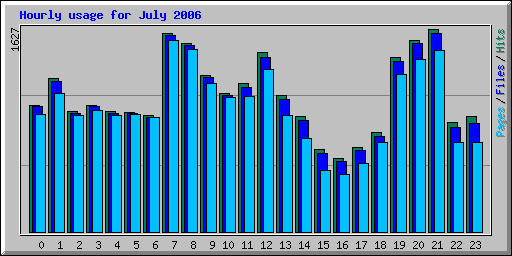 Hourly usage for July 2006
