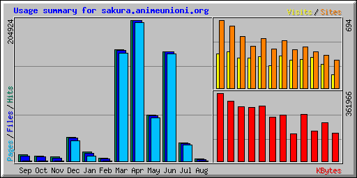 Usage summary for sakura.animeunioni.org