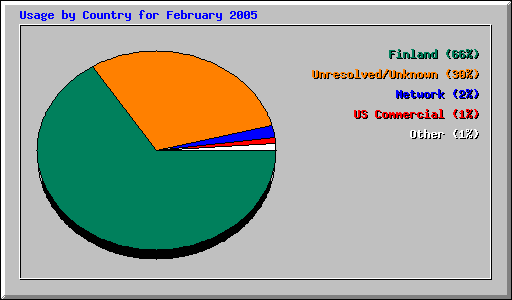 Usage by Country for February 2005